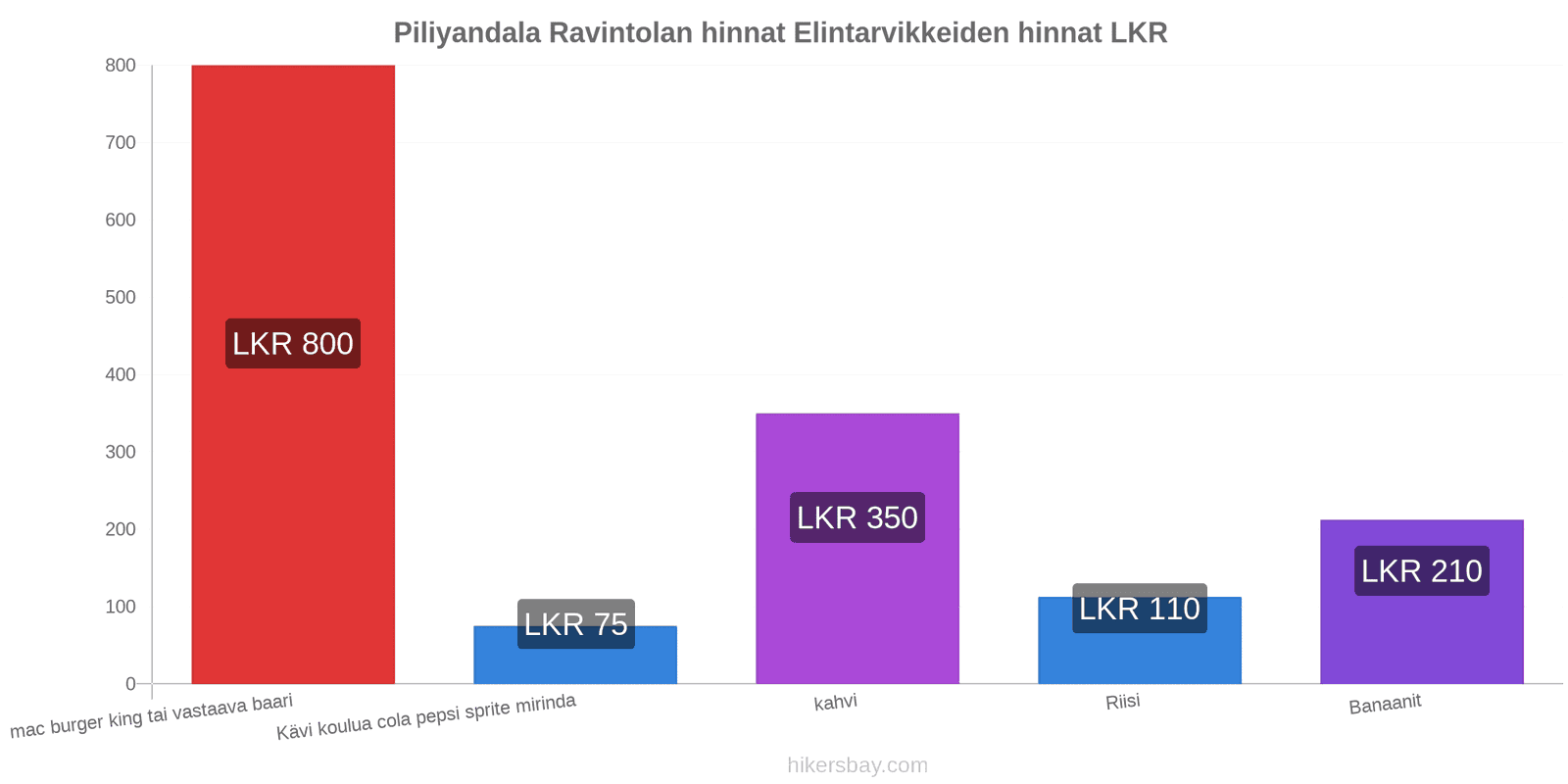 Piliyandala hintojen muutokset hikersbay.com