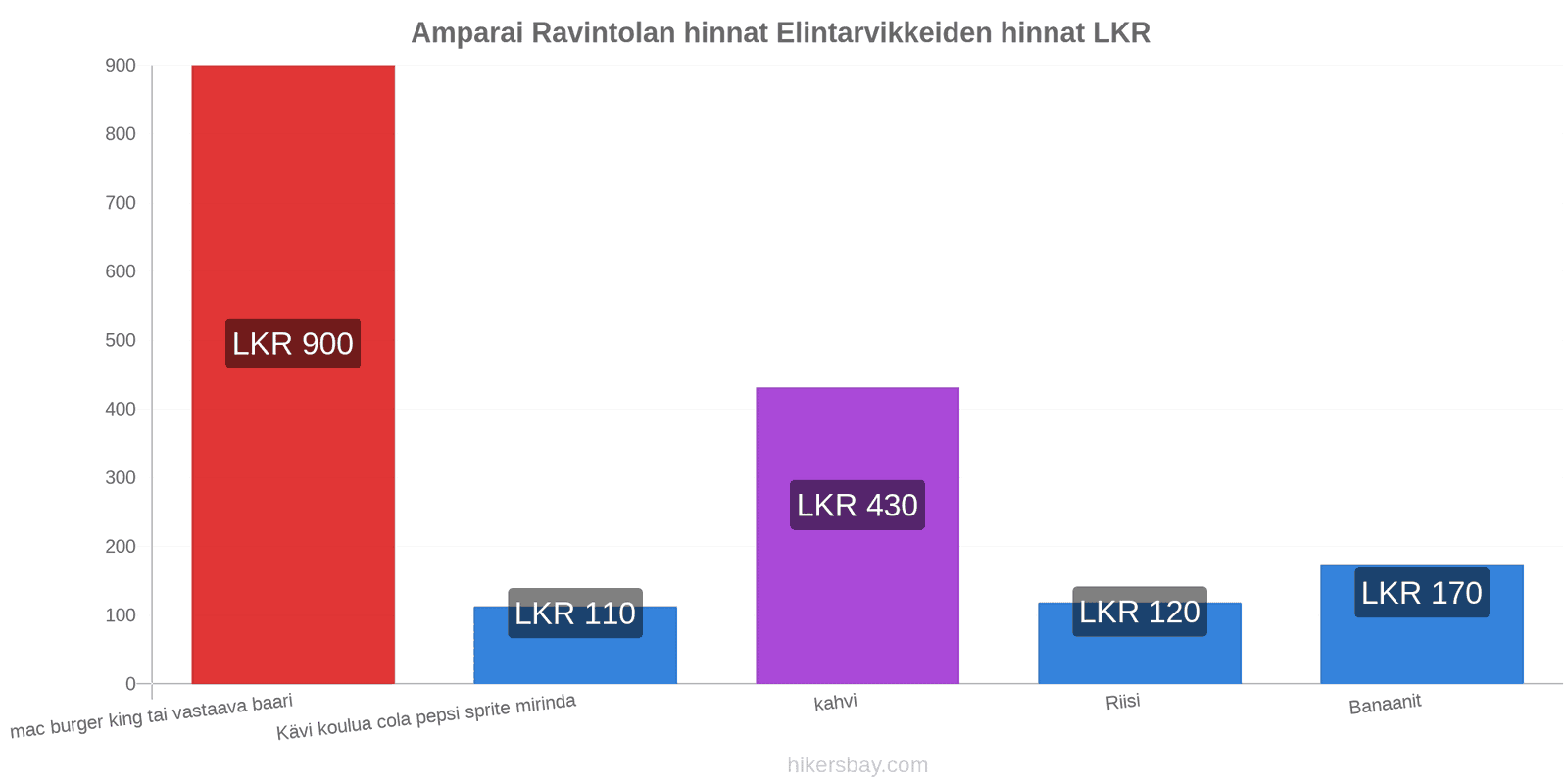 Amparai hintojen muutokset hikersbay.com