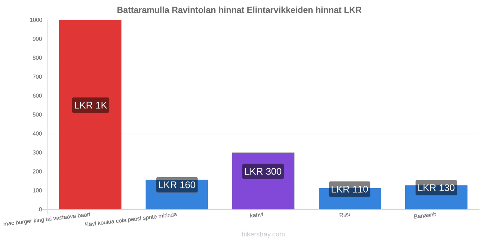 Battaramulla hintojen muutokset hikersbay.com