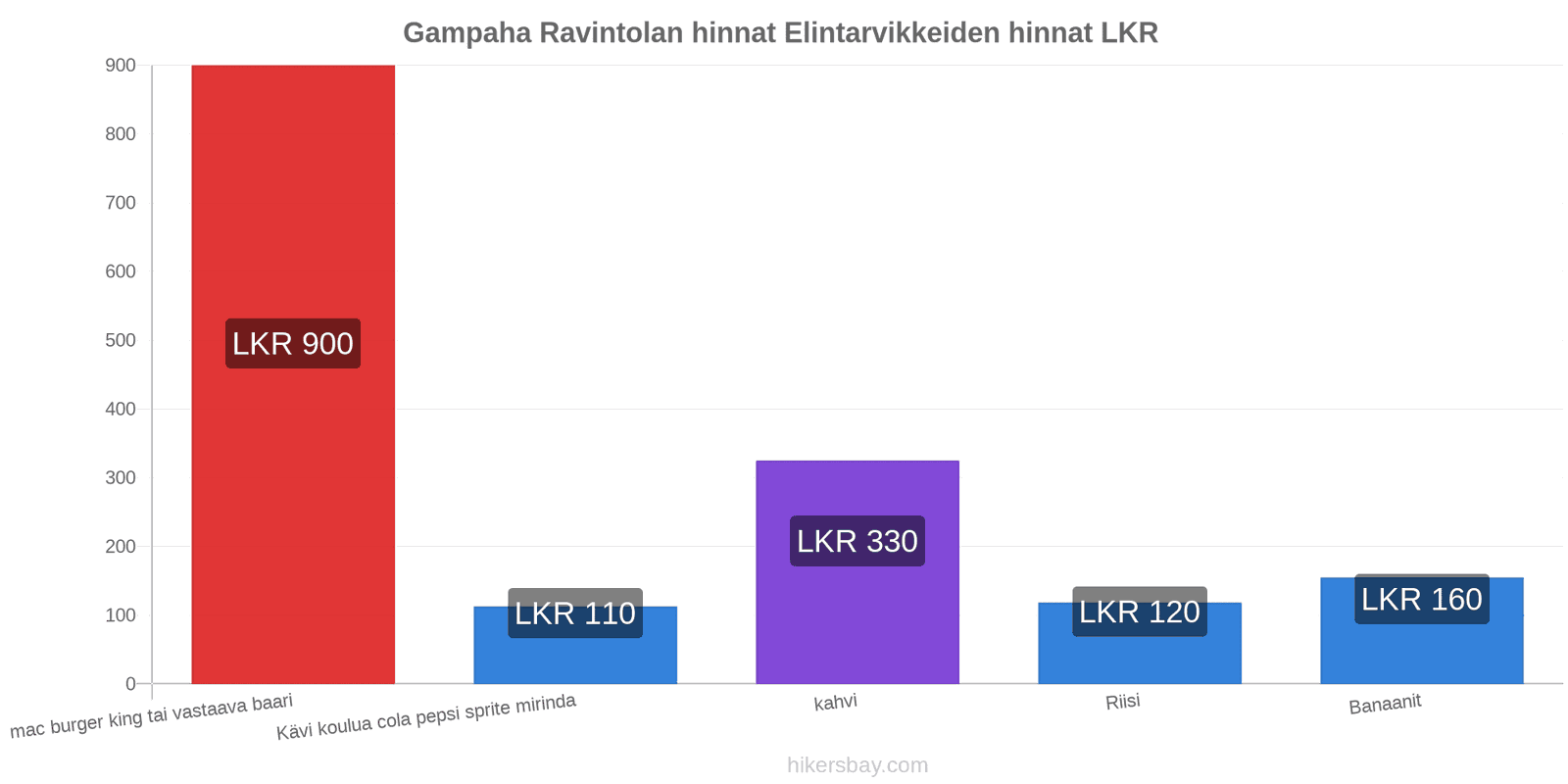 Gampaha hintojen muutokset hikersbay.com