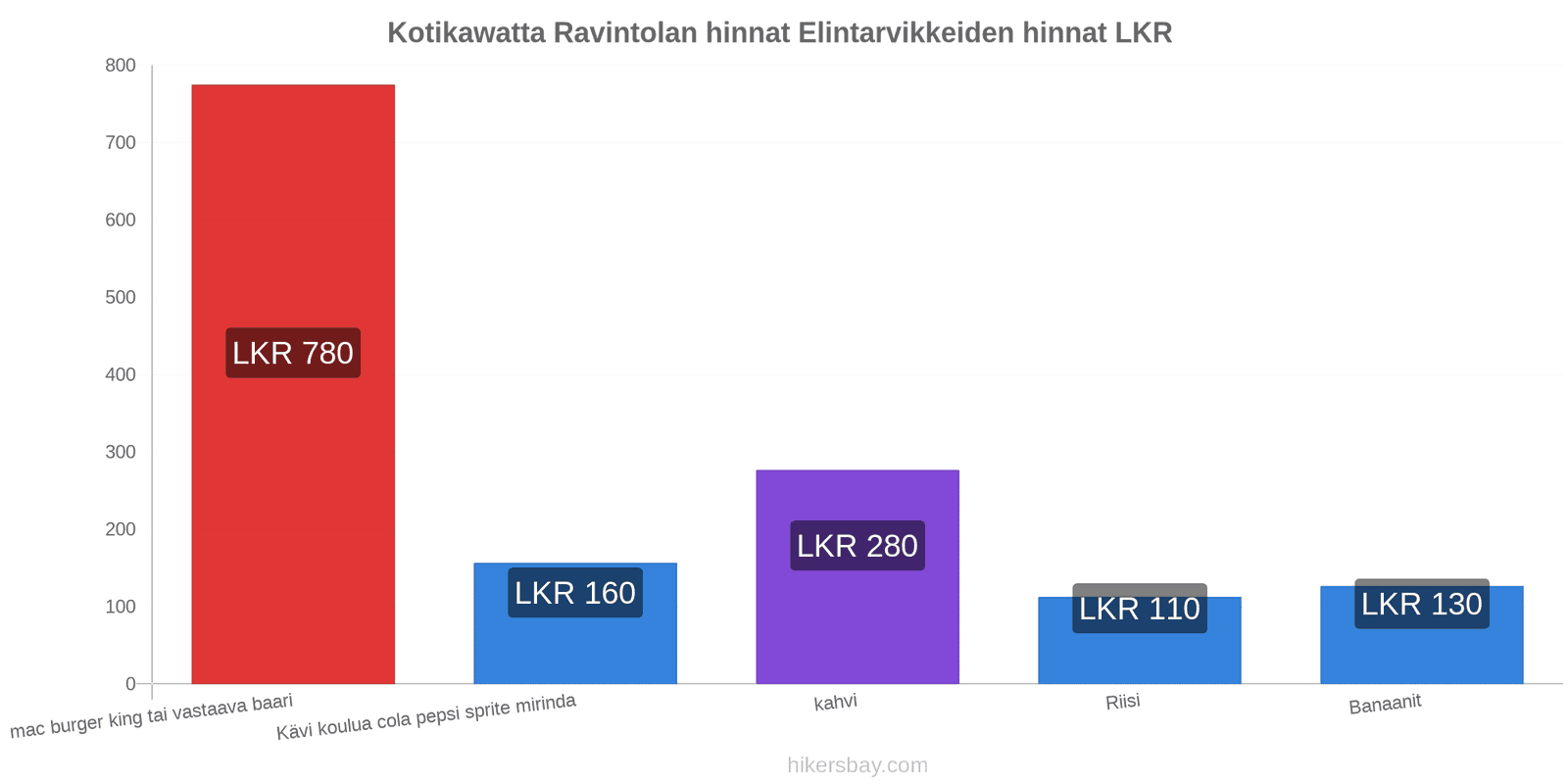 Kotikawatta hintojen muutokset hikersbay.com