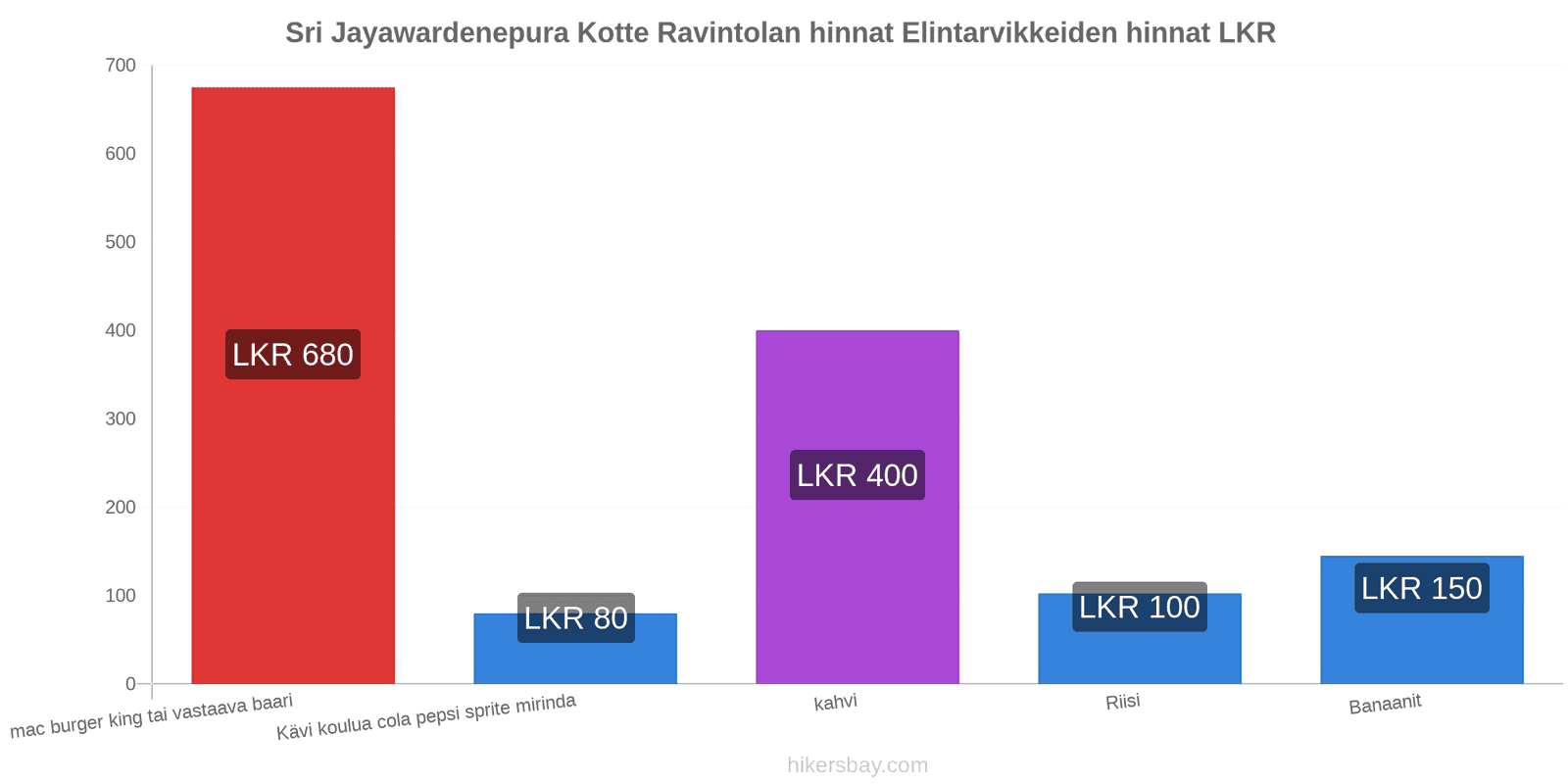 Sri Jayawardenepura Kotte hintojen muutokset hikersbay.com