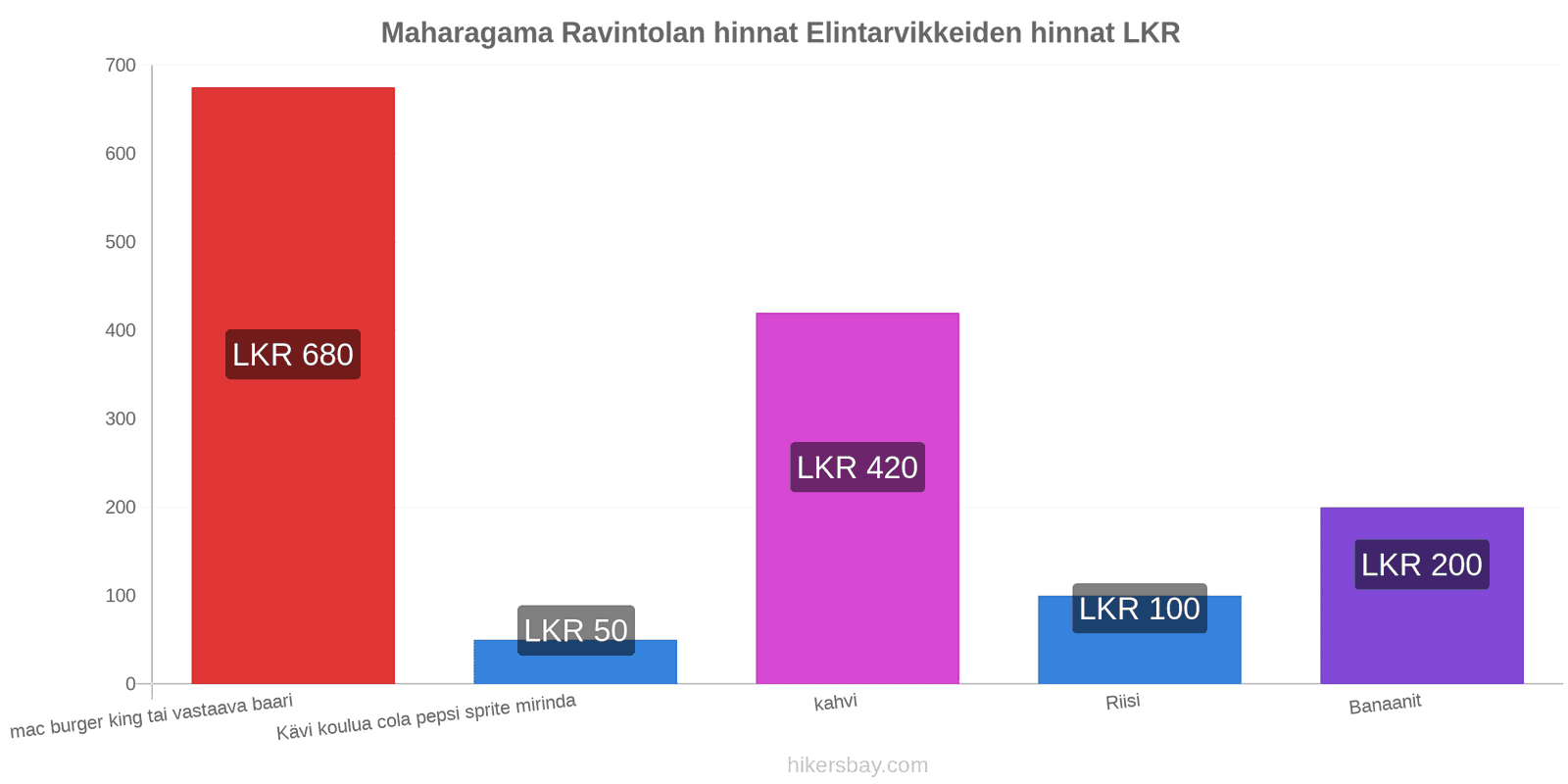 Maharagama hintojen muutokset hikersbay.com