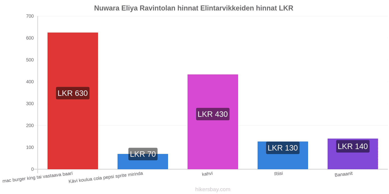 Nuwara Eliya hintojen muutokset hikersbay.com