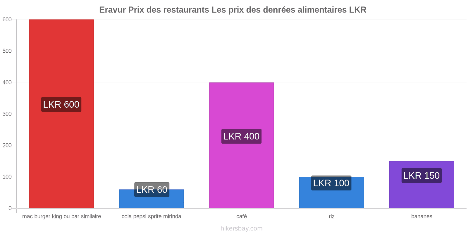 Eravur changements de prix hikersbay.com