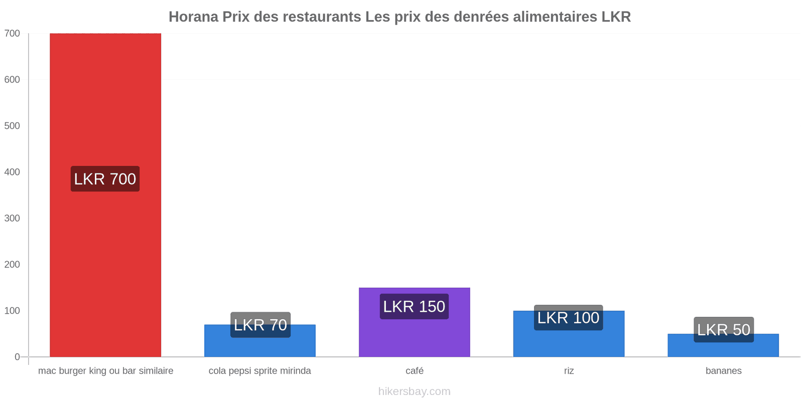 Horana changements de prix hikersbay.com