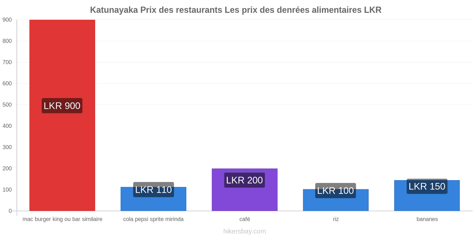 Katunayaka changements de prix hikersbay.com