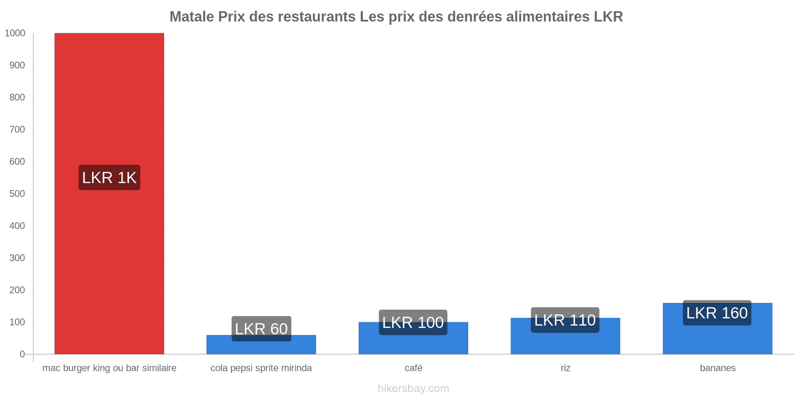 Matale changements de prix hikersbay.com