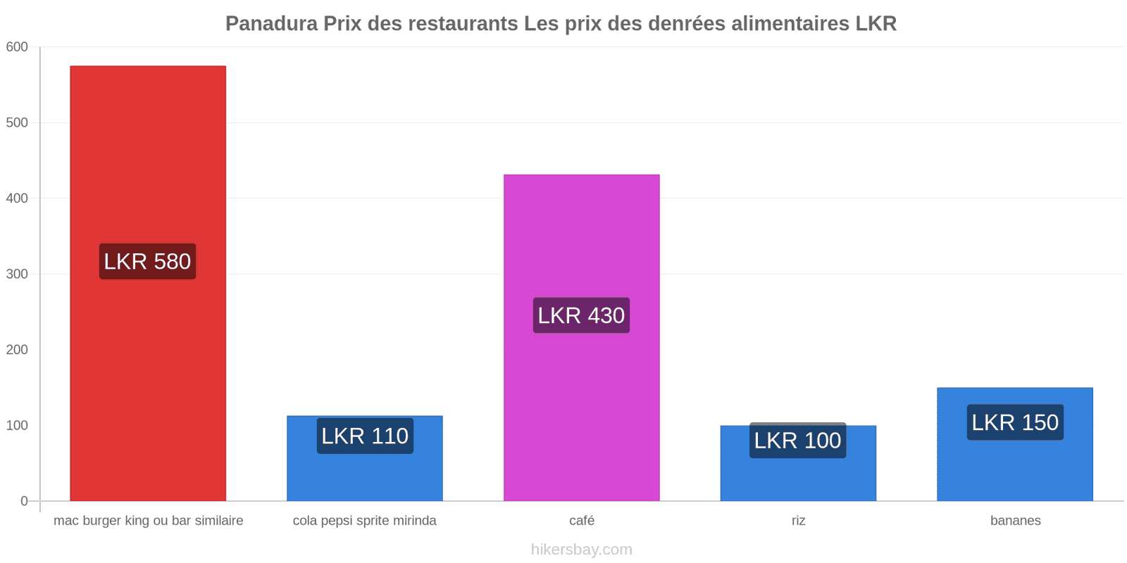 Panadura changements de prix hikersbay.com