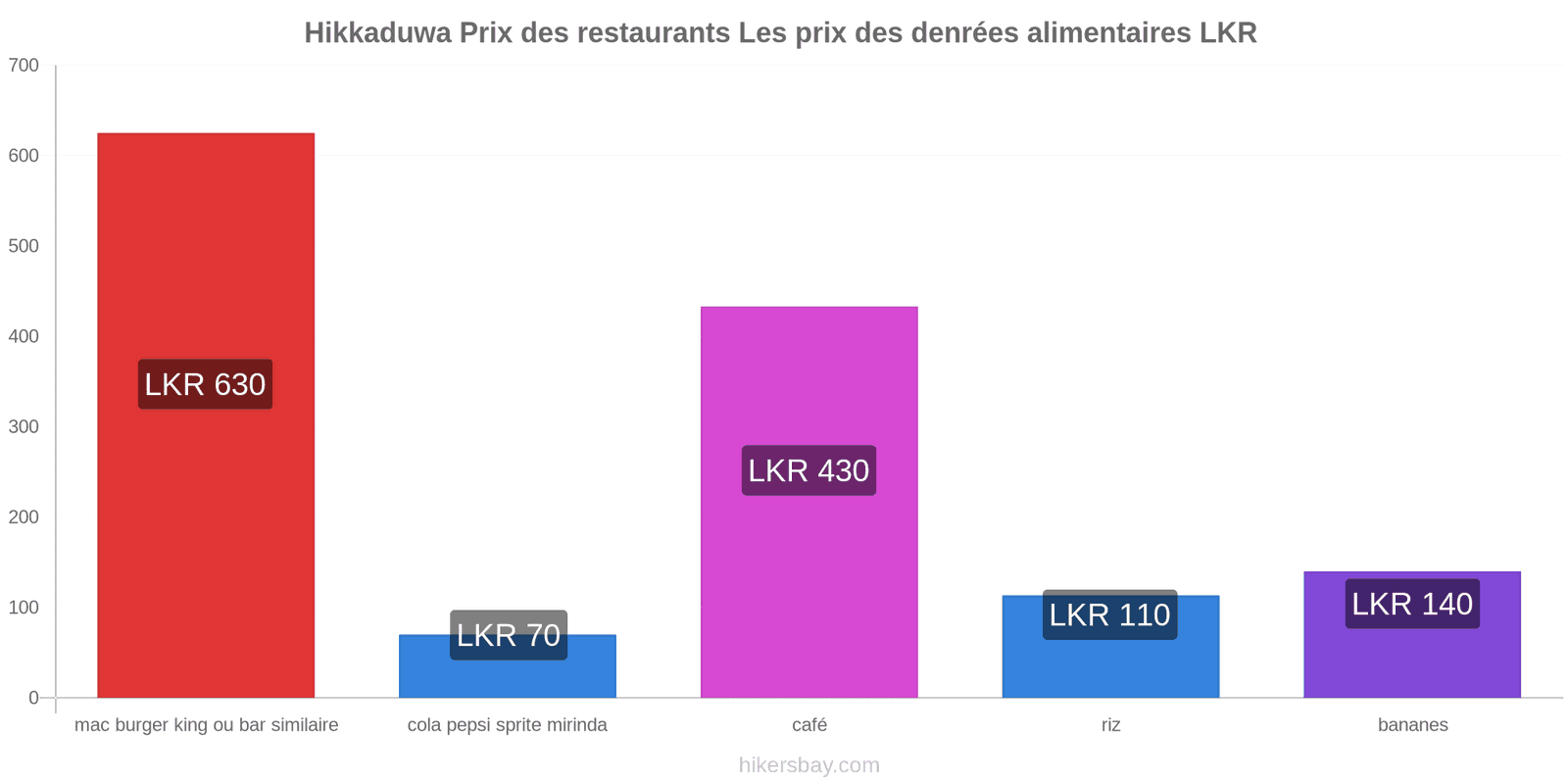 Hikkaduwa changements de prix hikersbay.com