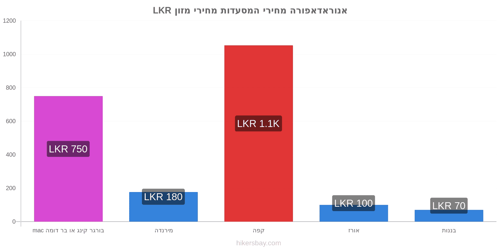 אנוראדאפורה שינויי מחיר hikersbay.com