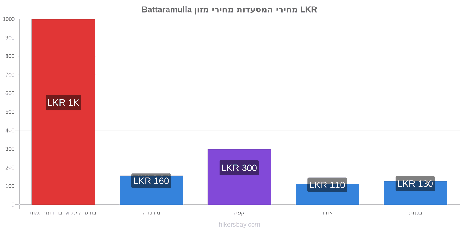 Battaramulla שינויי מחיר hikersbay.com