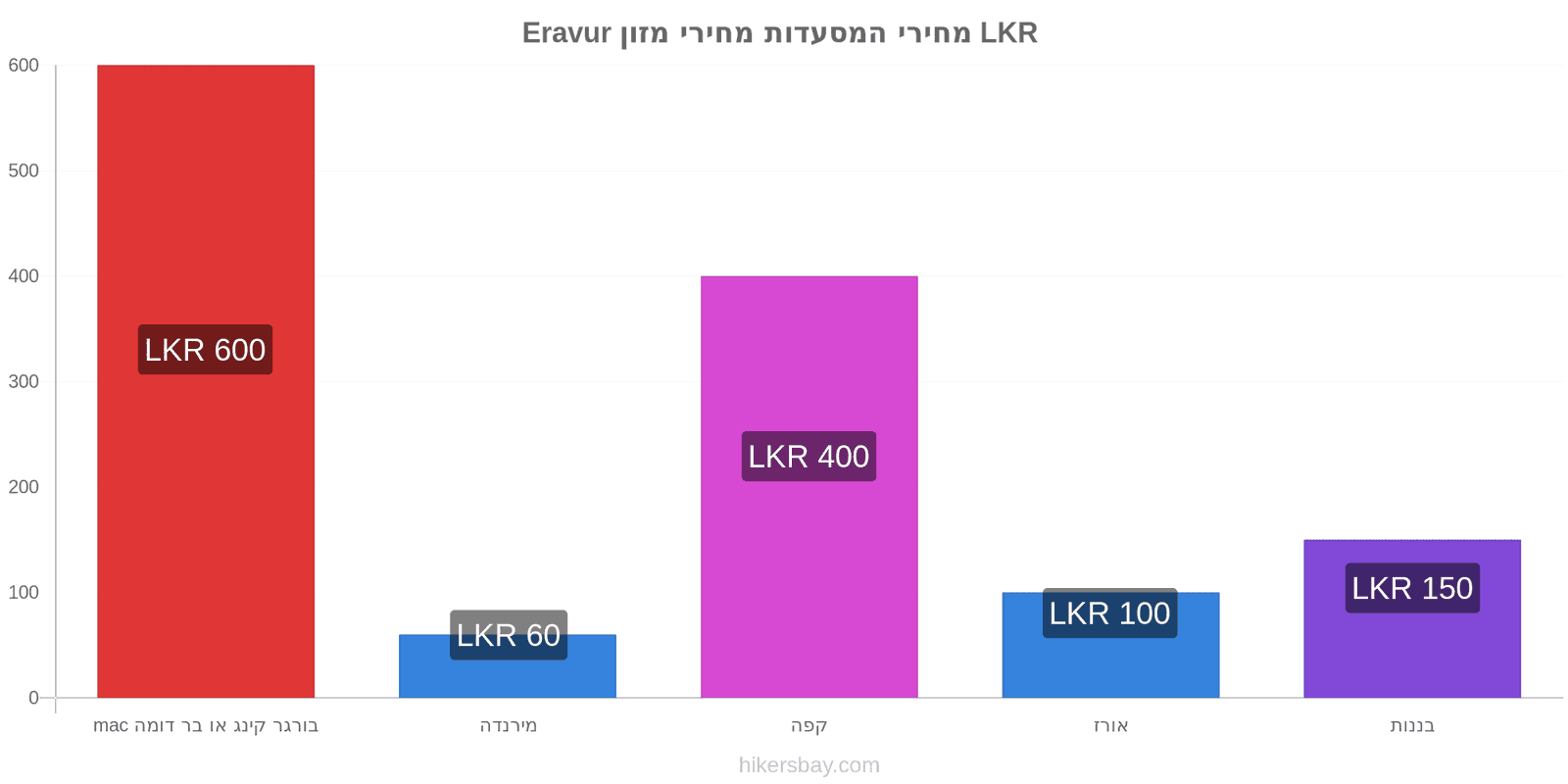 Eravur שינויי מחיר hikersbay.com