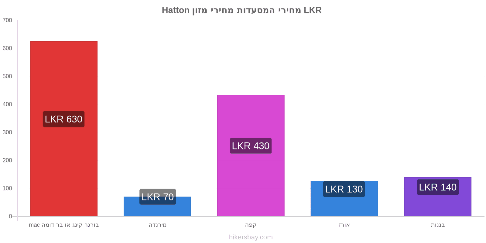 Hatton שינויי מחיר hikersbay.com