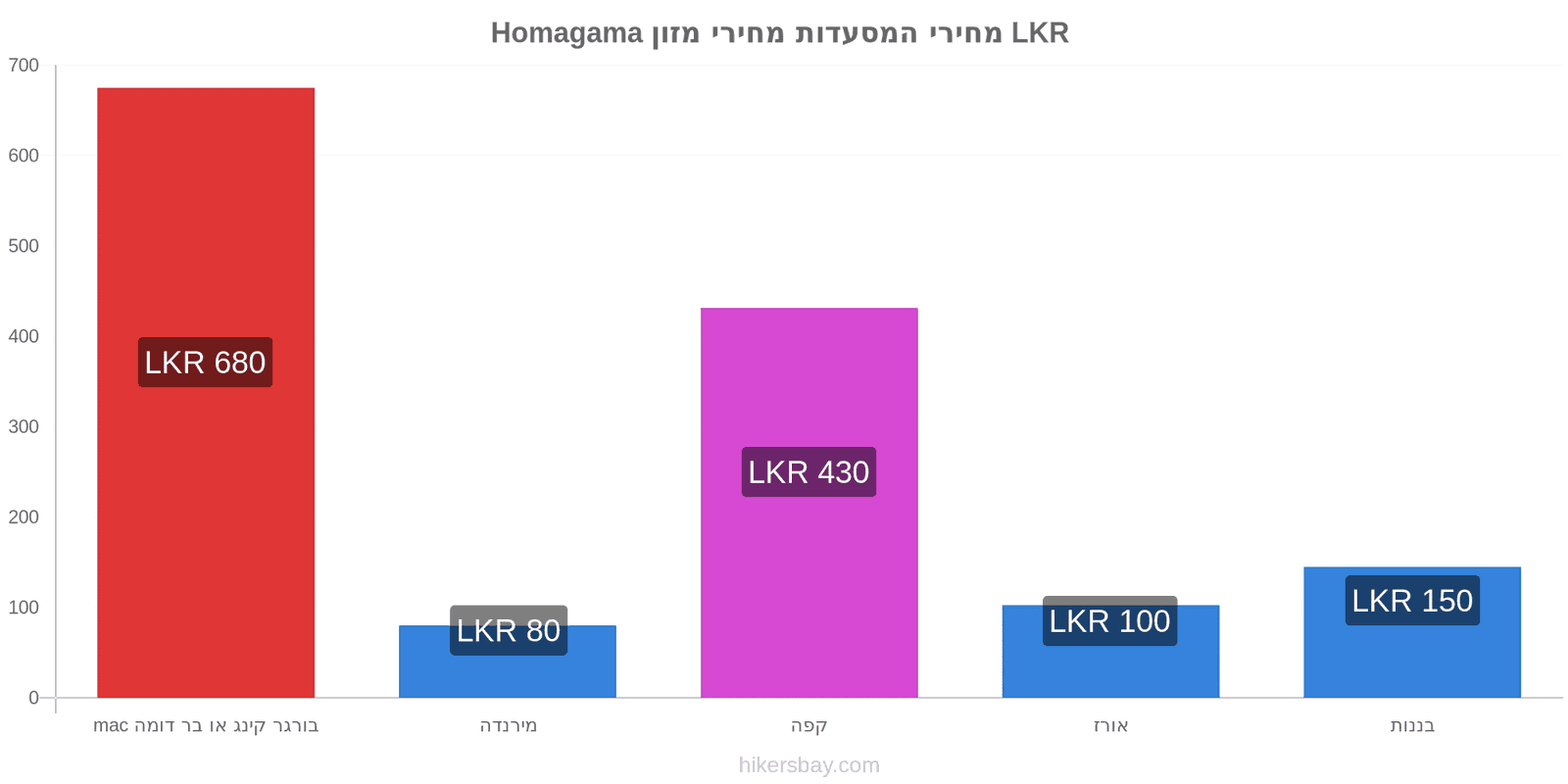 Homagama שינויי מחיר hikersbay.com