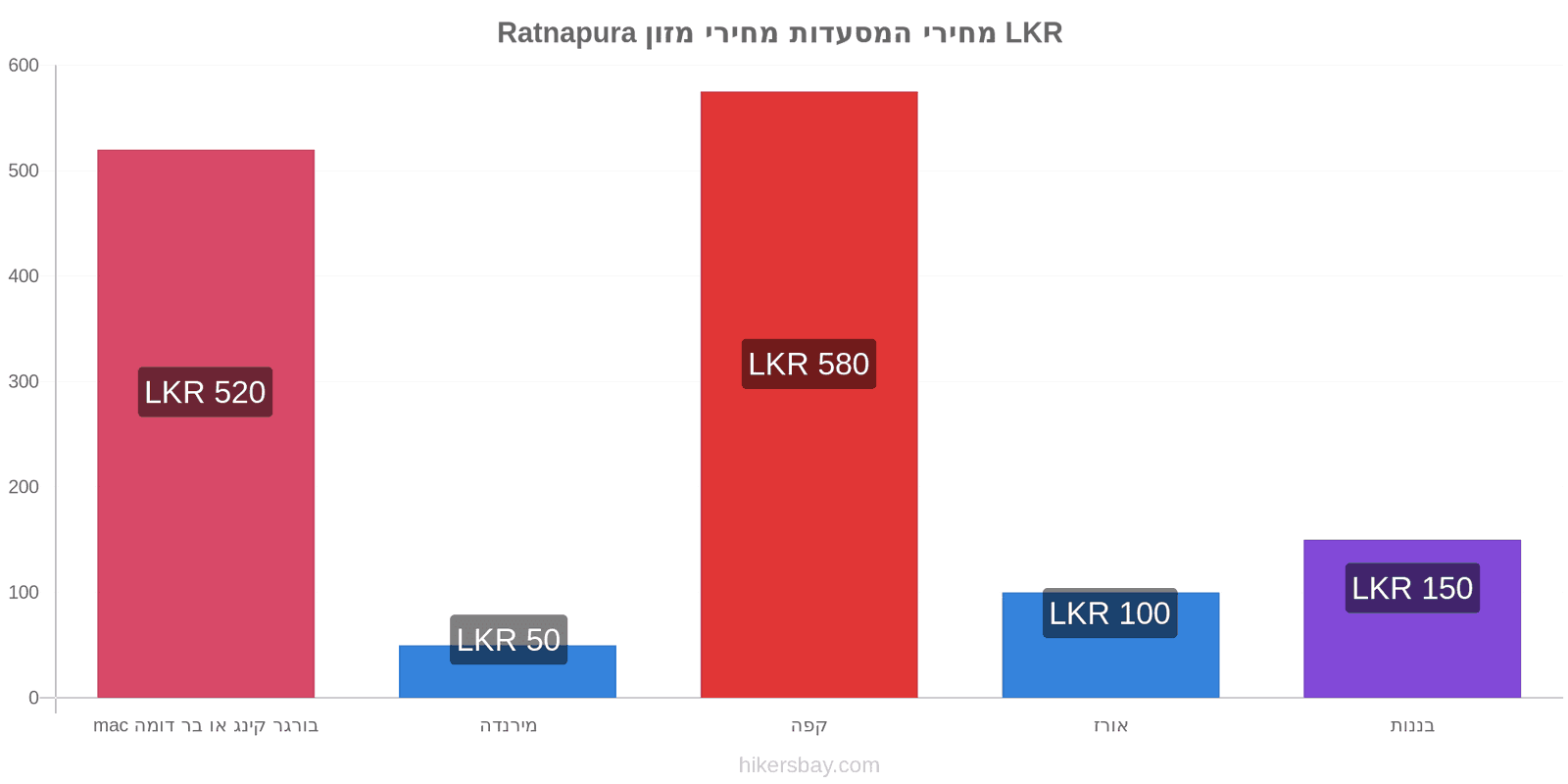 Ratnapura שינויי מחיר hikersbay.com