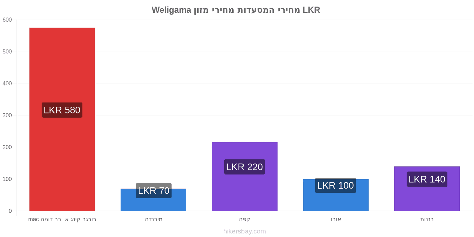 Weligama שינויי מחיר hikersbay.com