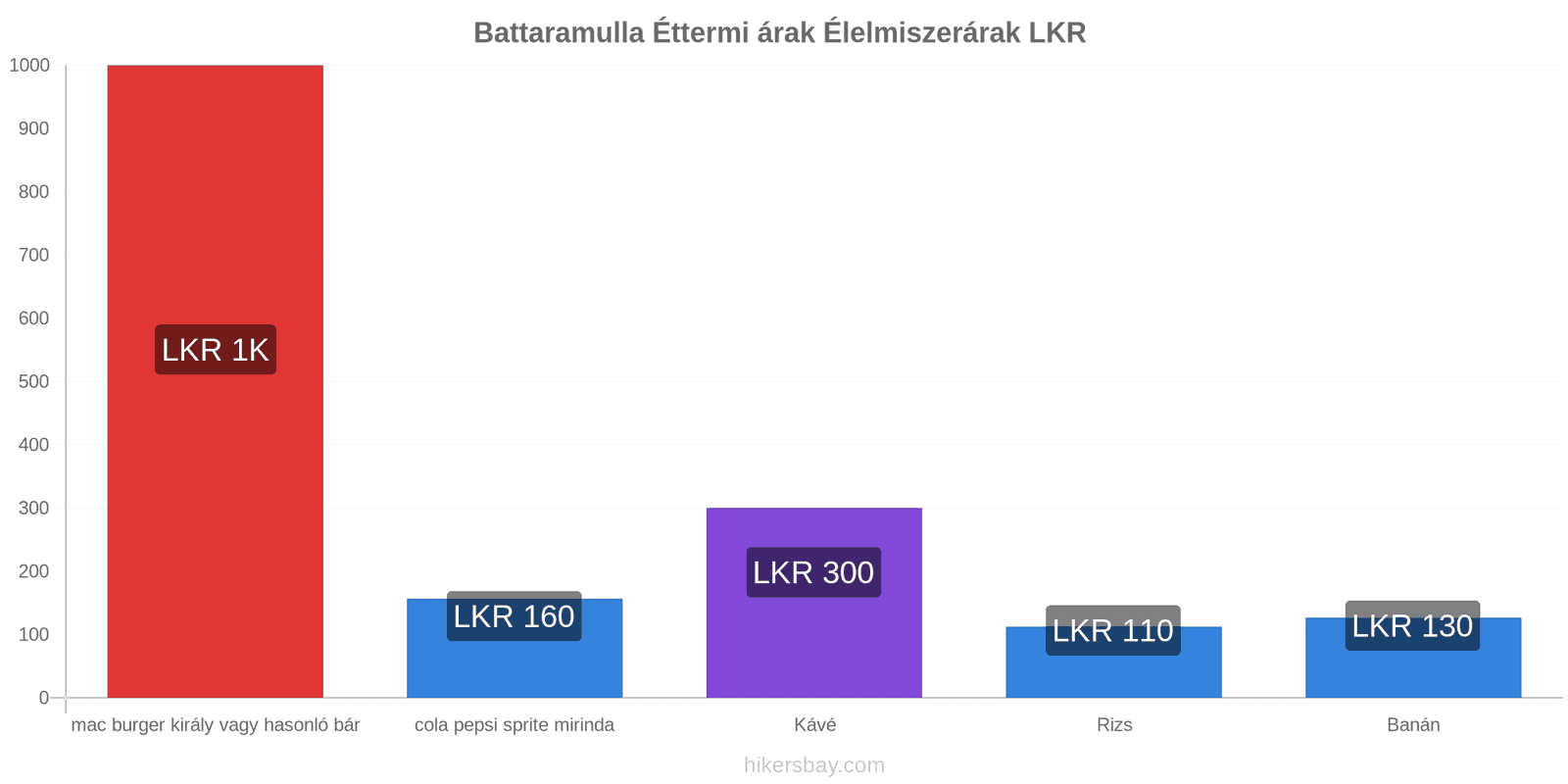 Battaramulla ár változások hikersbay.com