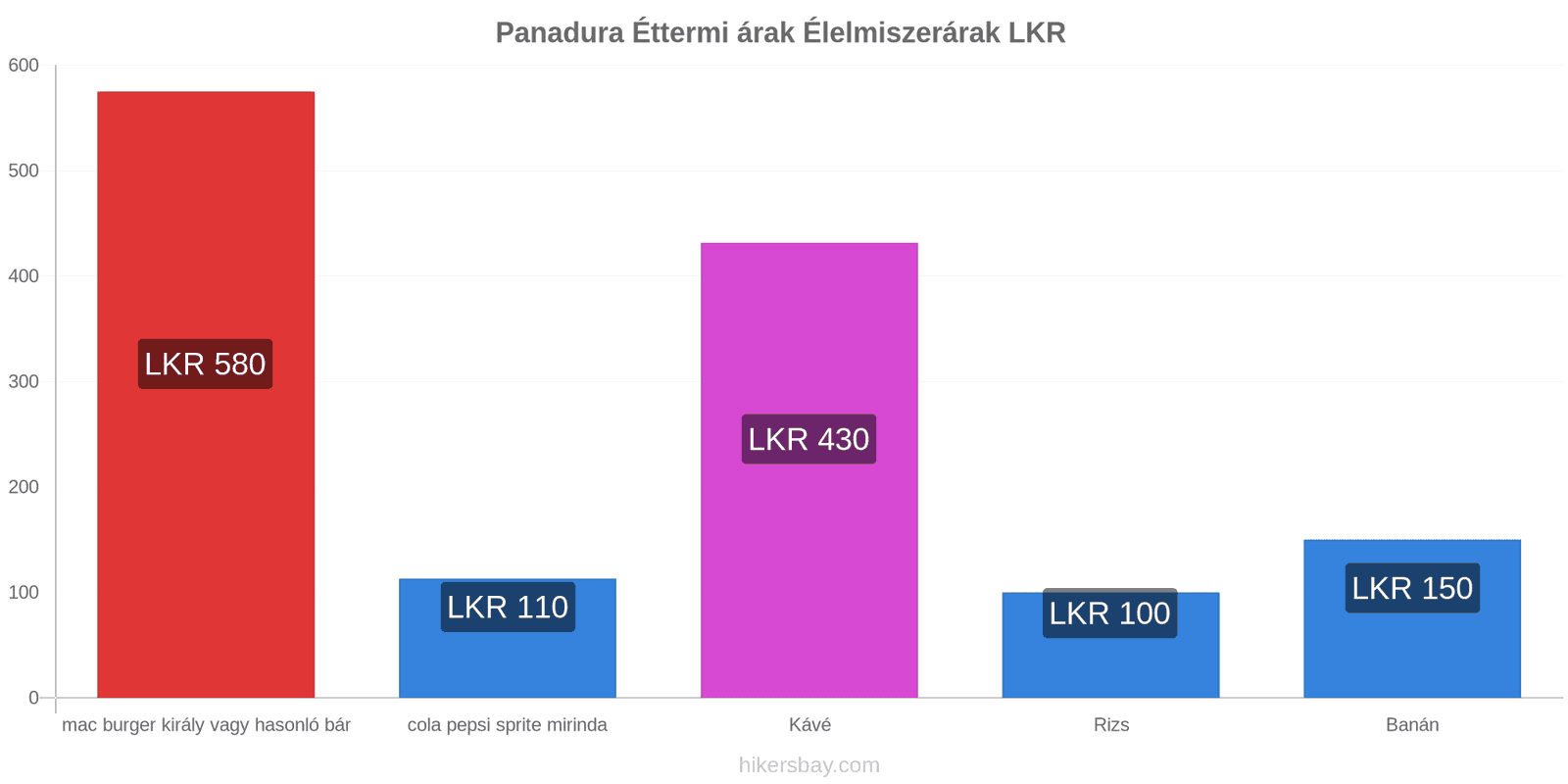 Panadura ár változások hikersbay.com