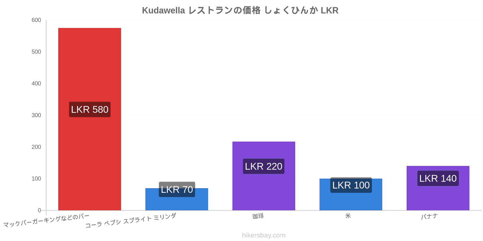 Kudawella 価格の変更 hikersbay.com