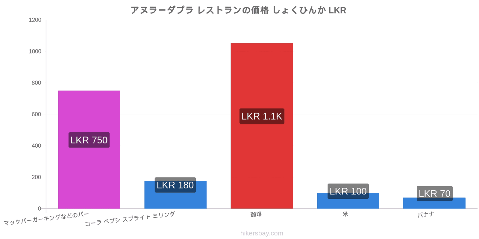 アヌラーダプラ 価格の変更 hikersbay.com