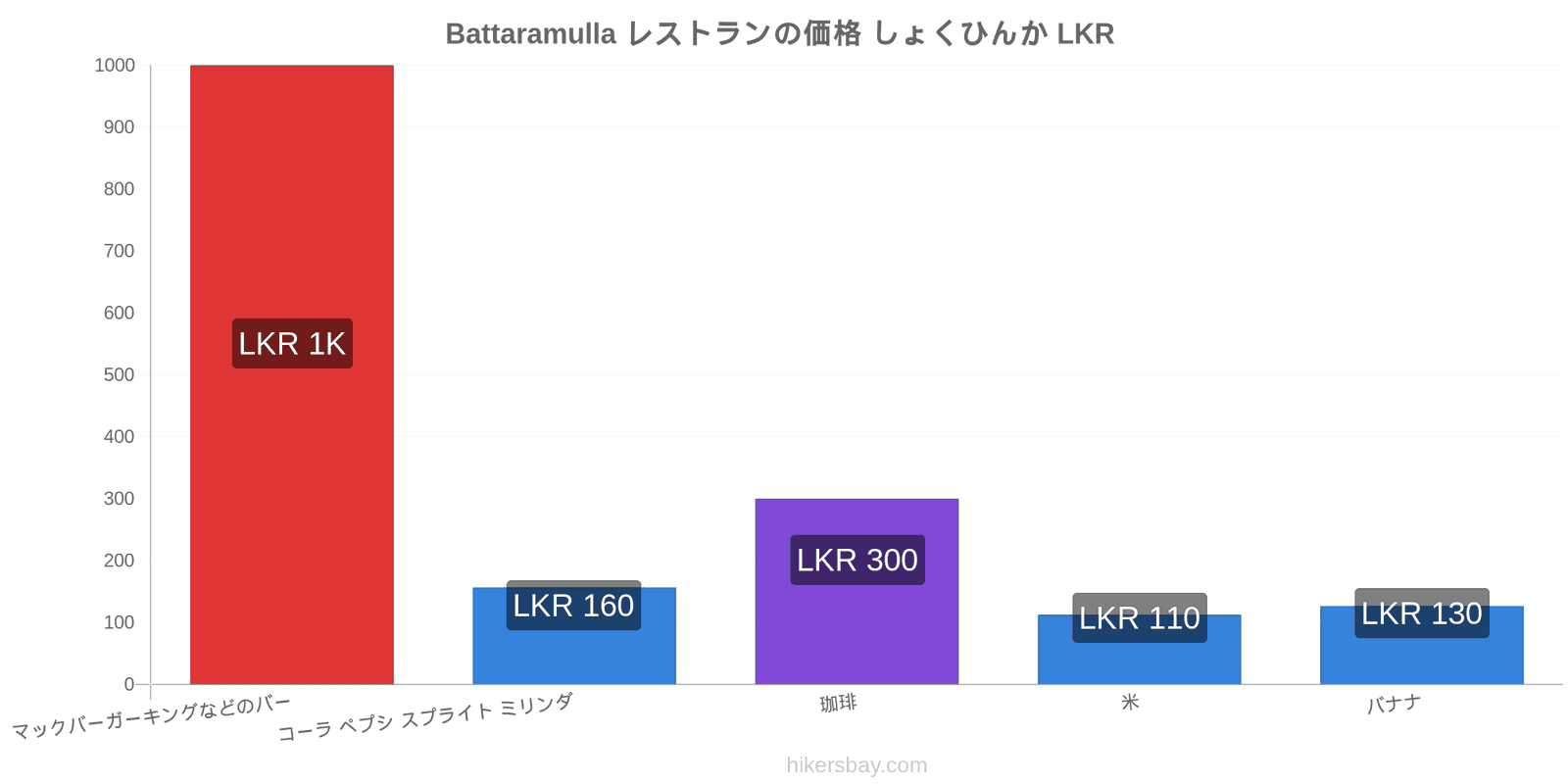 Battaramulla 価格の変更 hikersbay.com