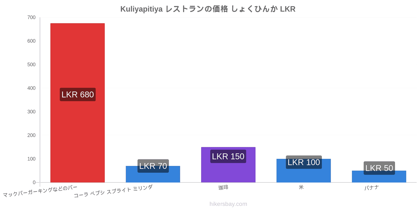 Kuliyapitiya 価格の変更 hikersbay.com