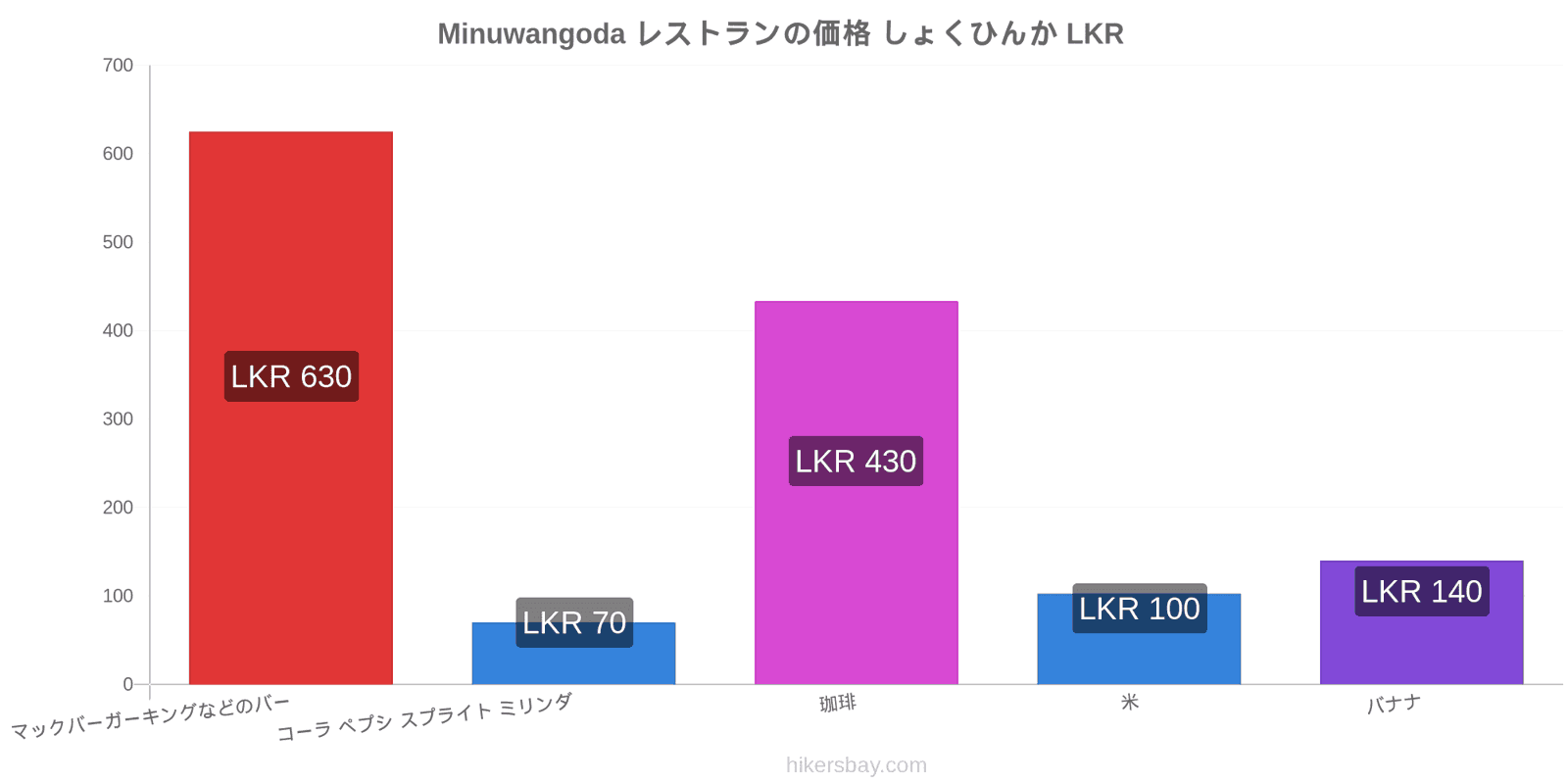 Minuwangoda 価格の変更 hikersbay.com