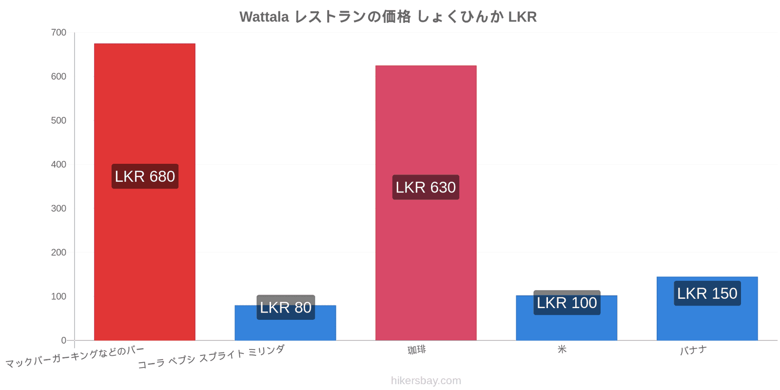 Wattala 価格の変更 hikersbay.com