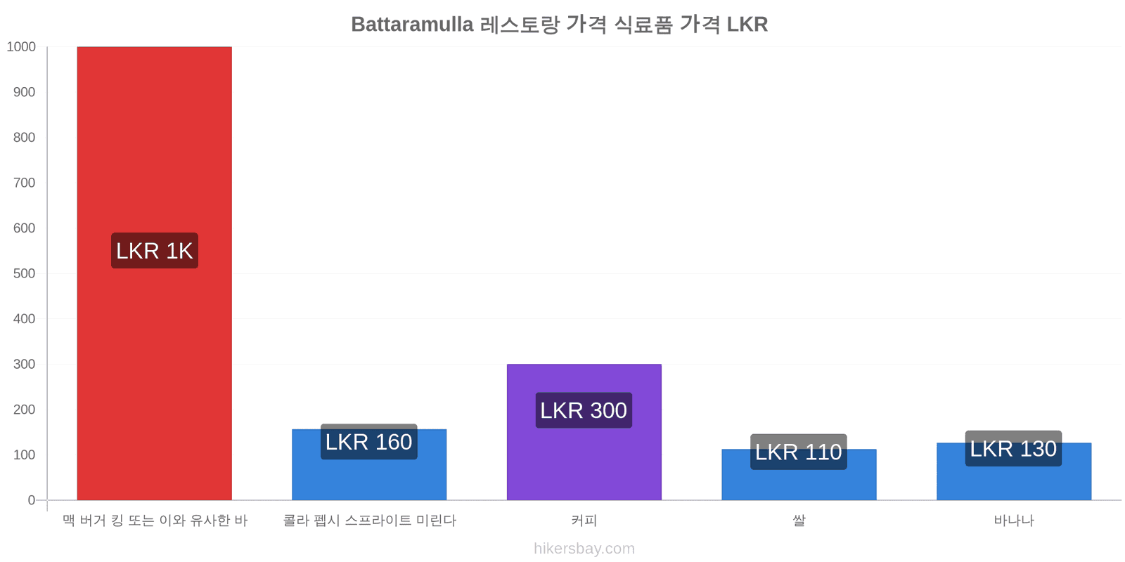 Battaramulla 가격 변동 hikersbay.com