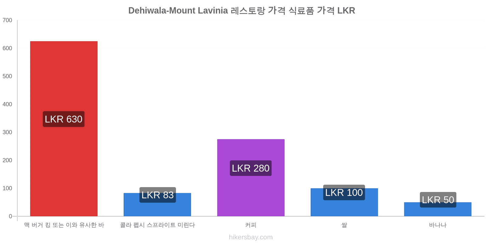 Dehiwala-Mount Lavinia 가격 변동 hikersbay.com