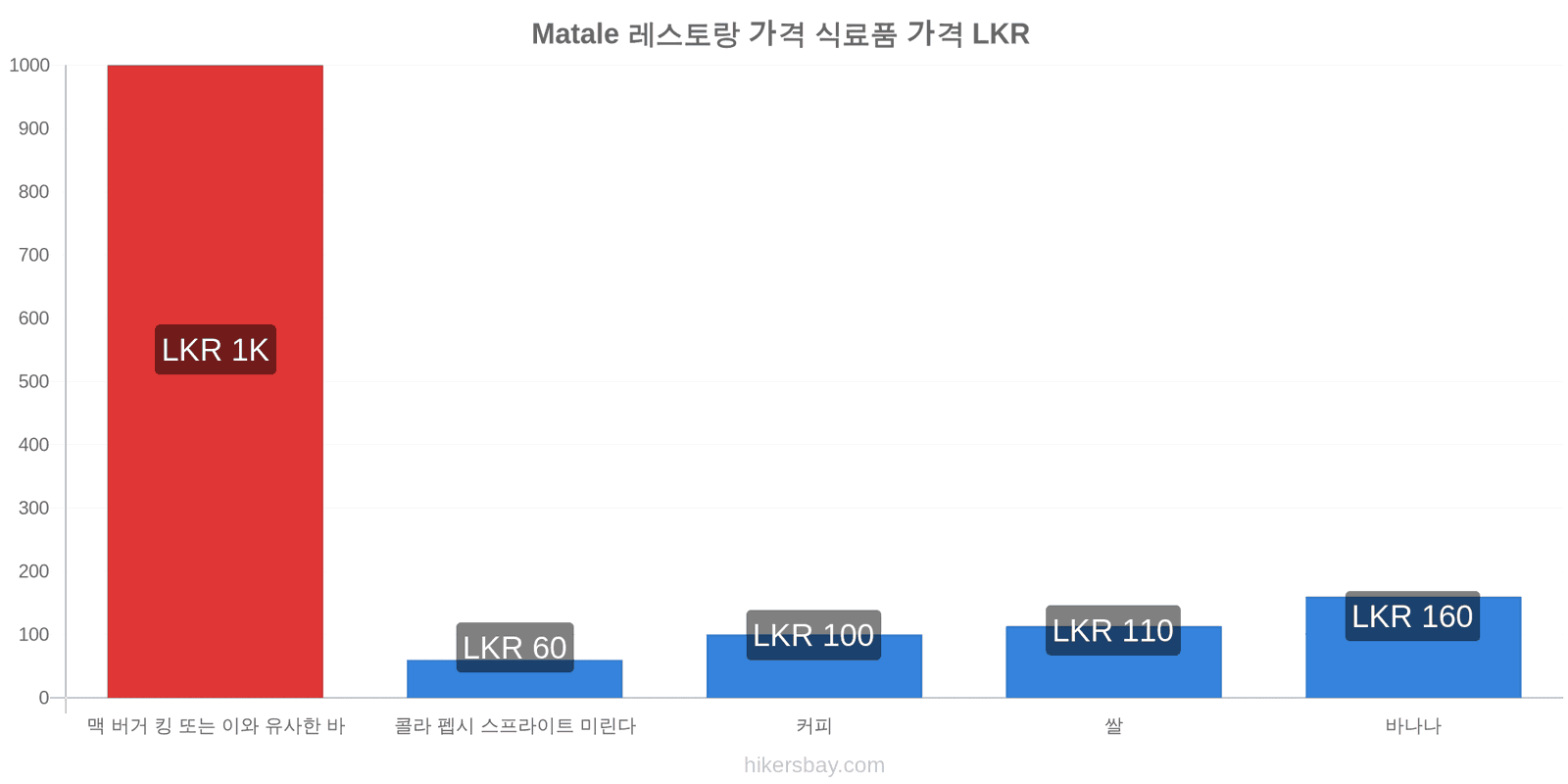 Matale 가격 변동 hikersbay.com