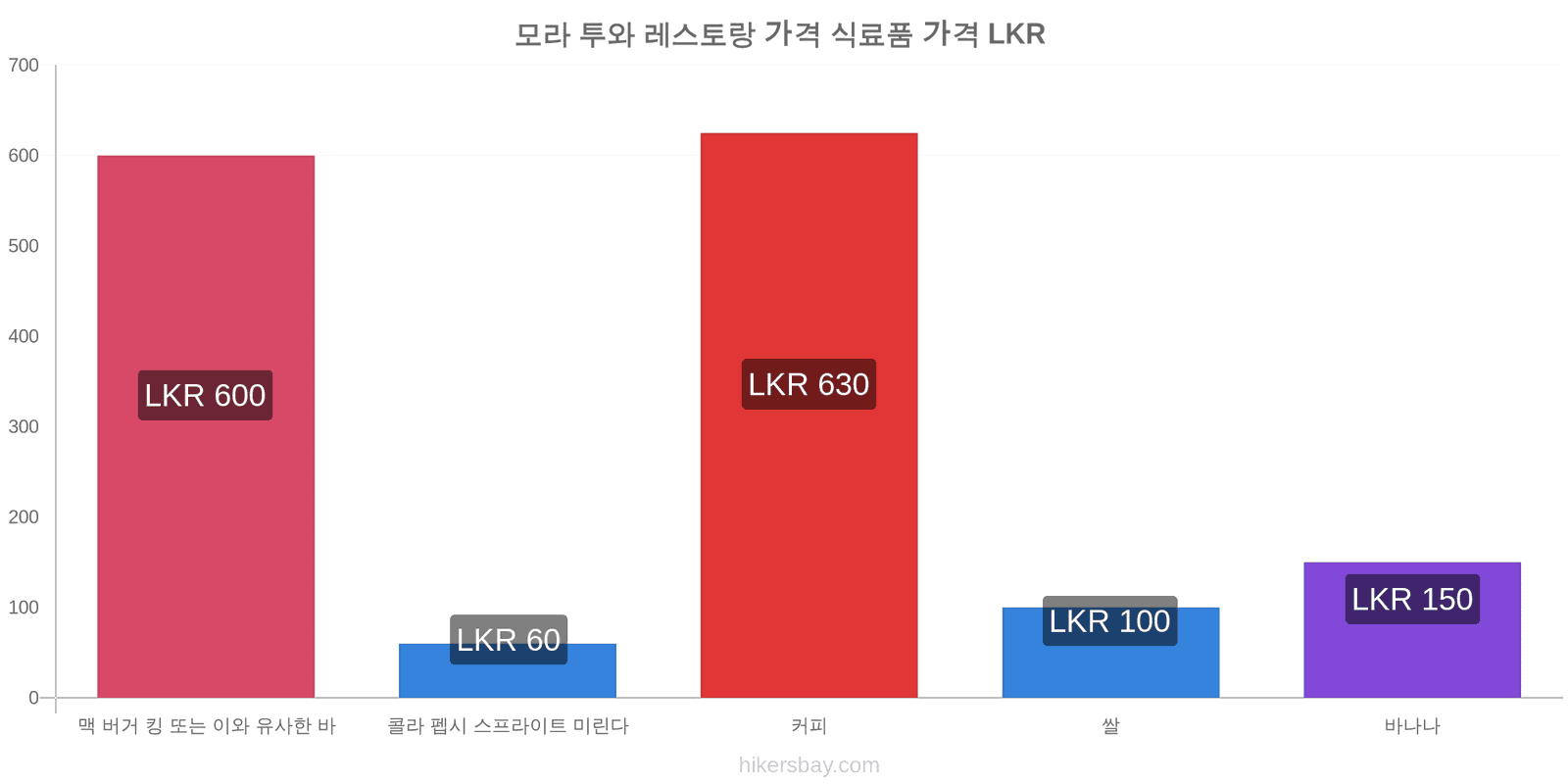 모라 투와 가격 변동 hikersbay.com