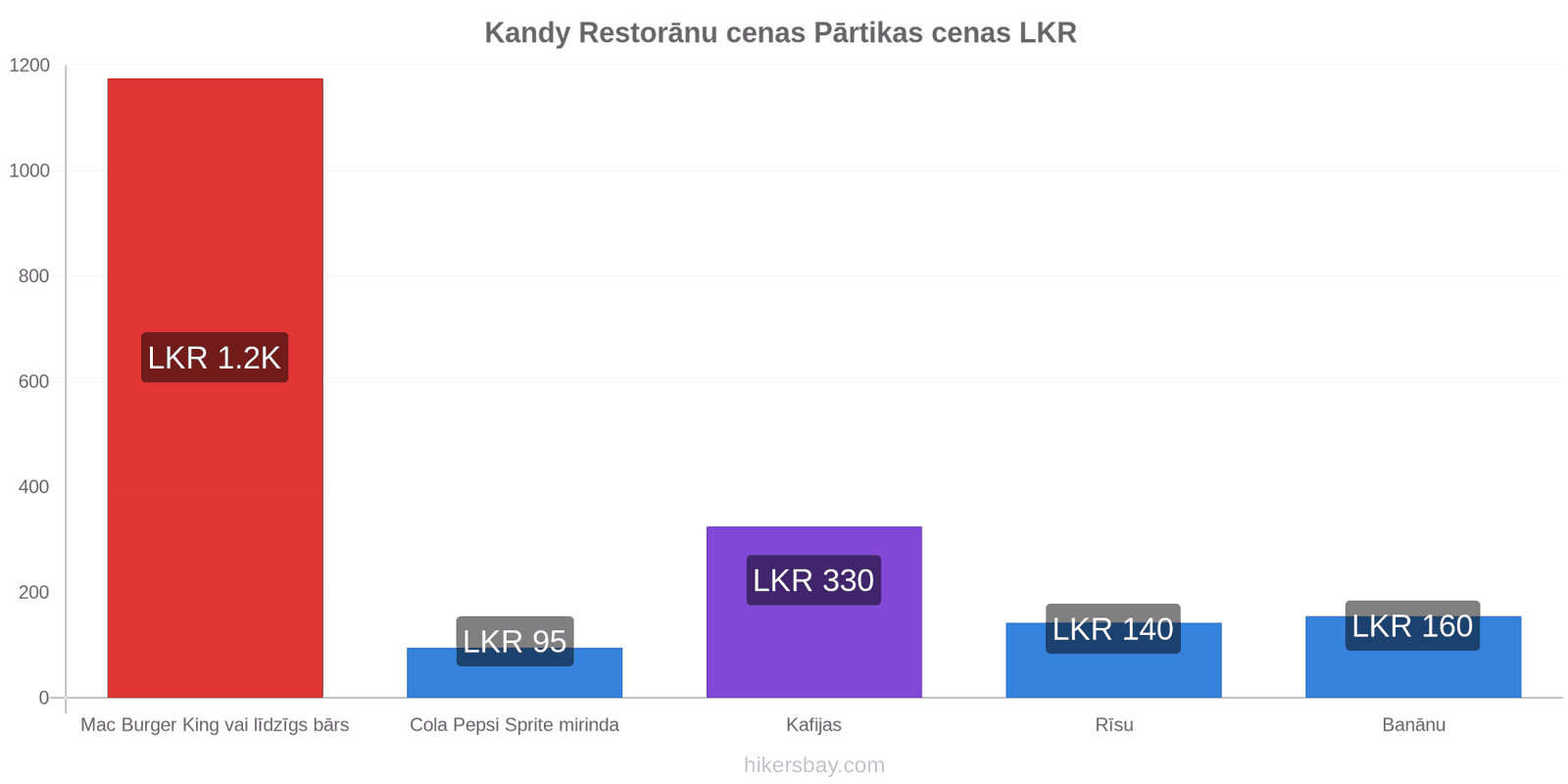 Kandy cenu izmaiņas hikersbay.com