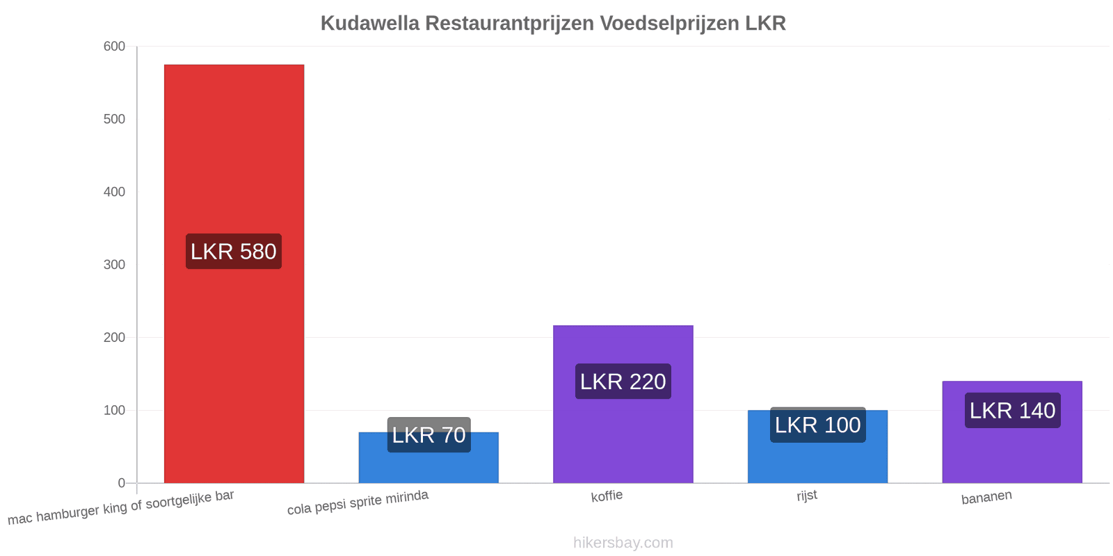 Kudawella prijswijzigingen hikersbay.com