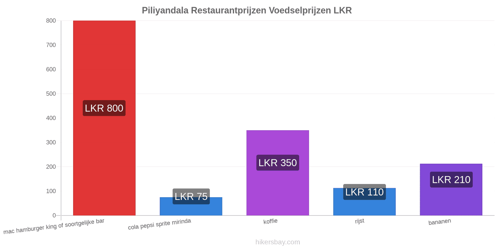 Piliyandala prijswijzigingen hikersbay.com