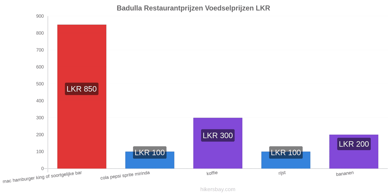 Badulla prijswijzigingen hikersbay.com