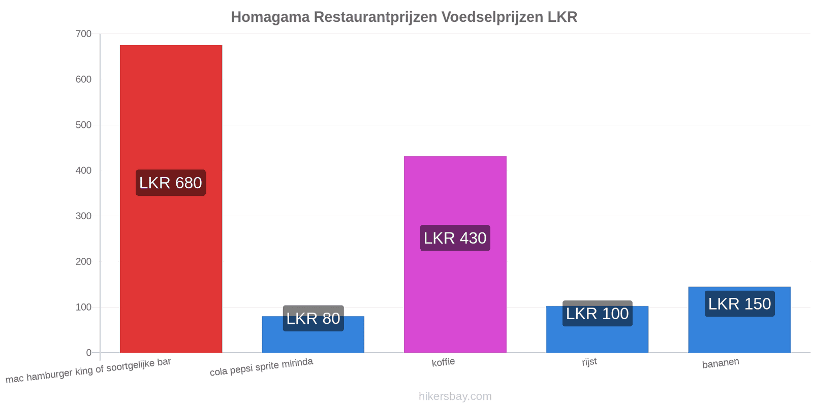 Homagama prijswijzigingen hikersbay.com