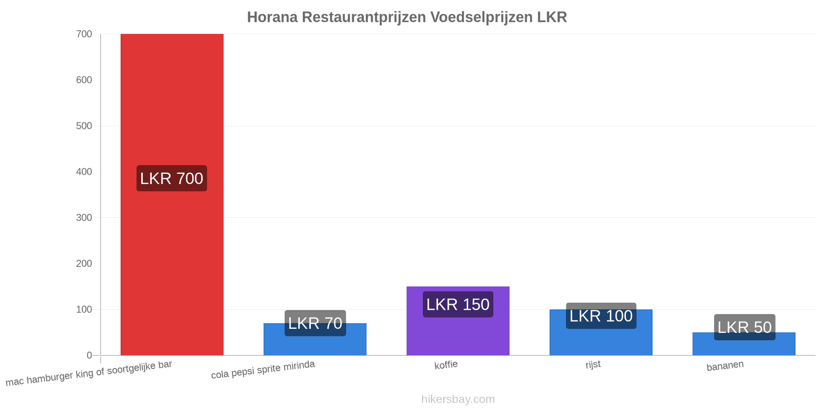 Horana prijswijzigingen hikersbay.com