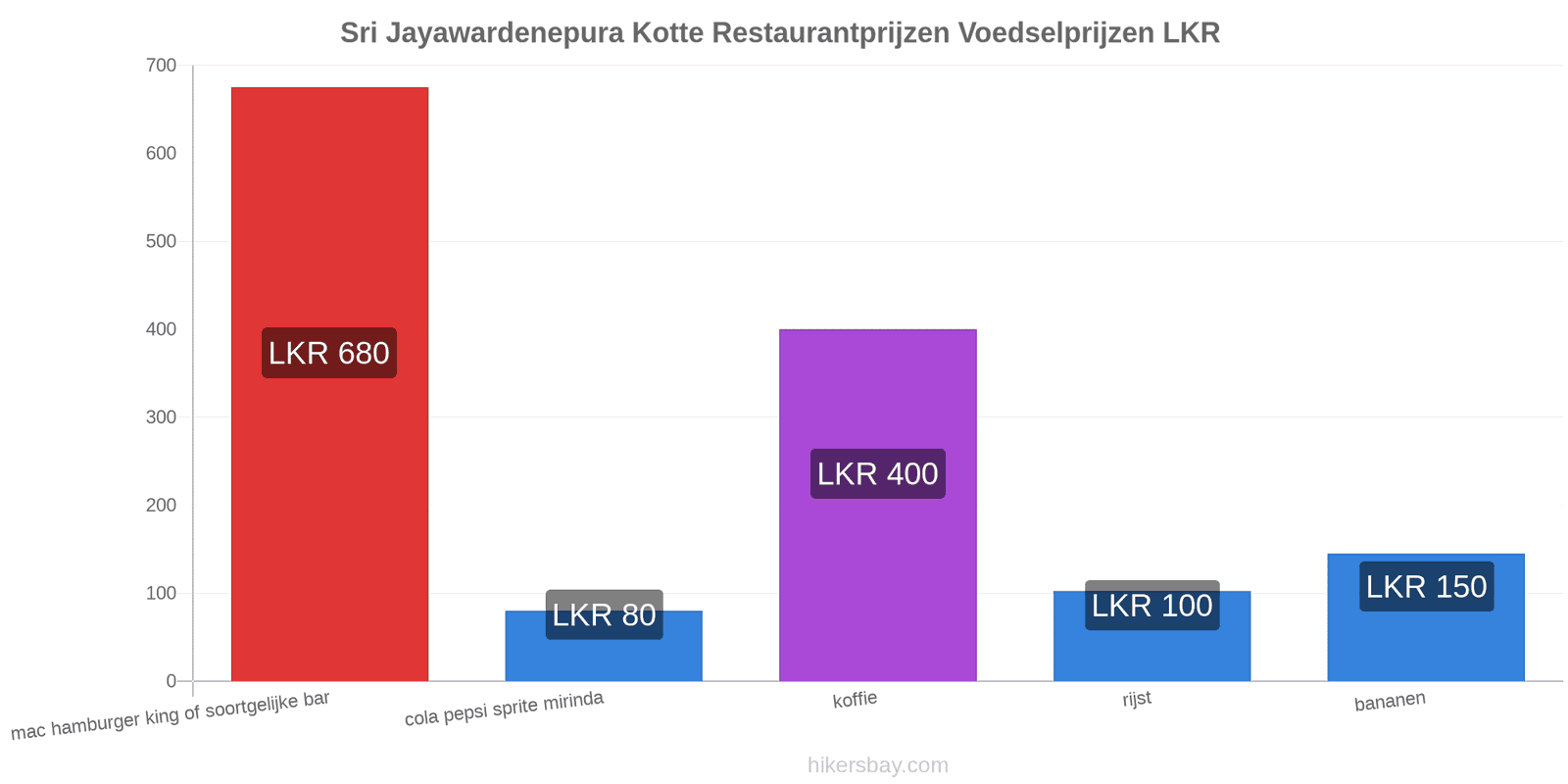 Sri Jayawardenepura Kotte prijswijzigingen hikersbay.com