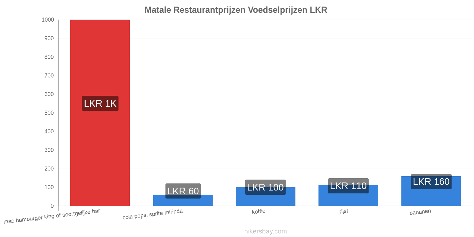 Matale prijswijzigingen hikersbay.com