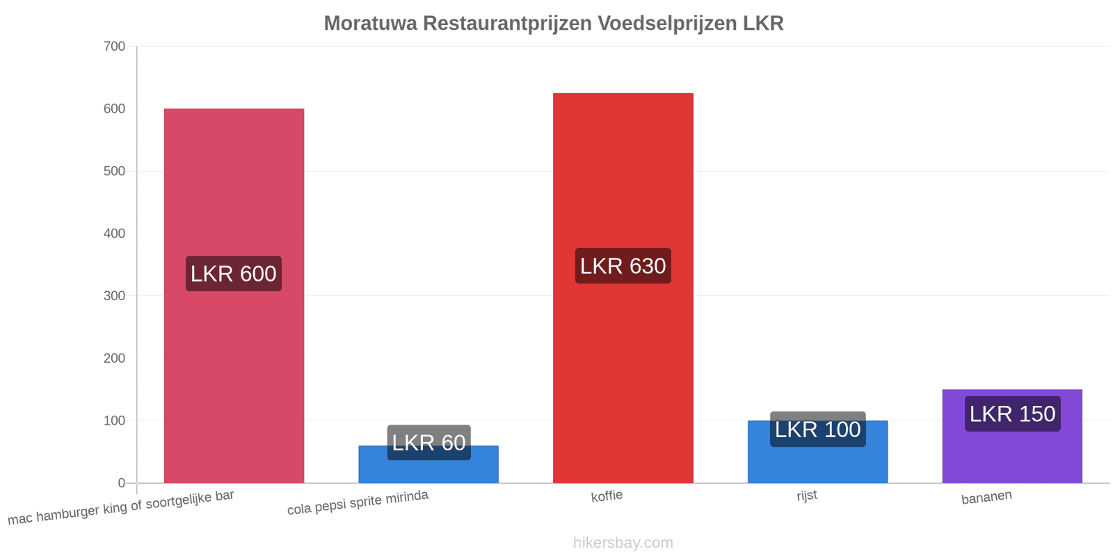 Moratuwa prijswijzigingen hikersbay.com