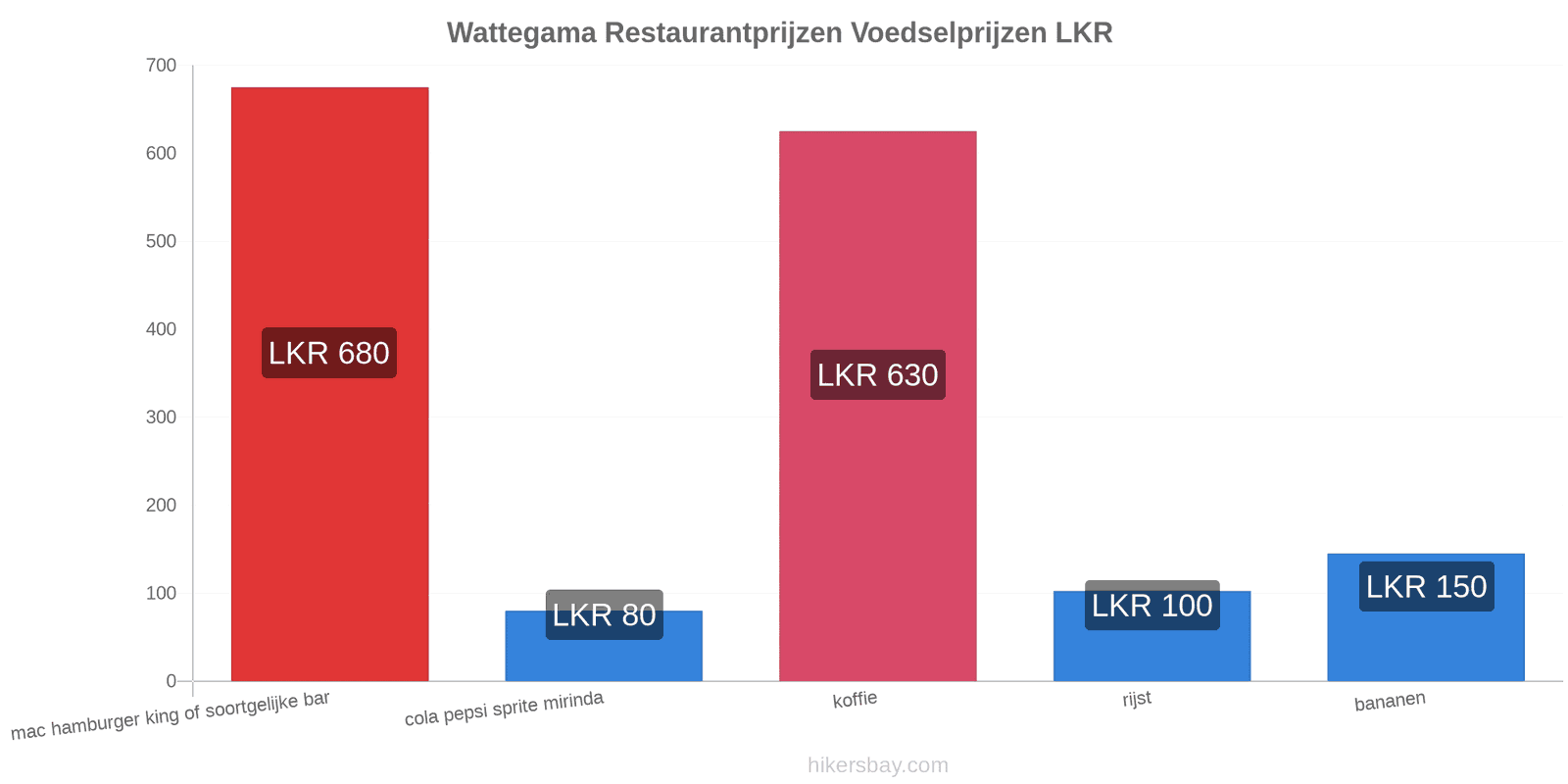 Wattegama prijswijzigingen hikersbay.com