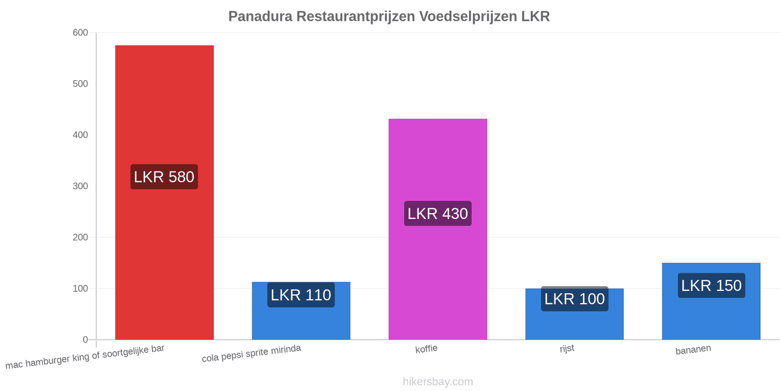 Panadura prijswijzigingen hikersbay.com