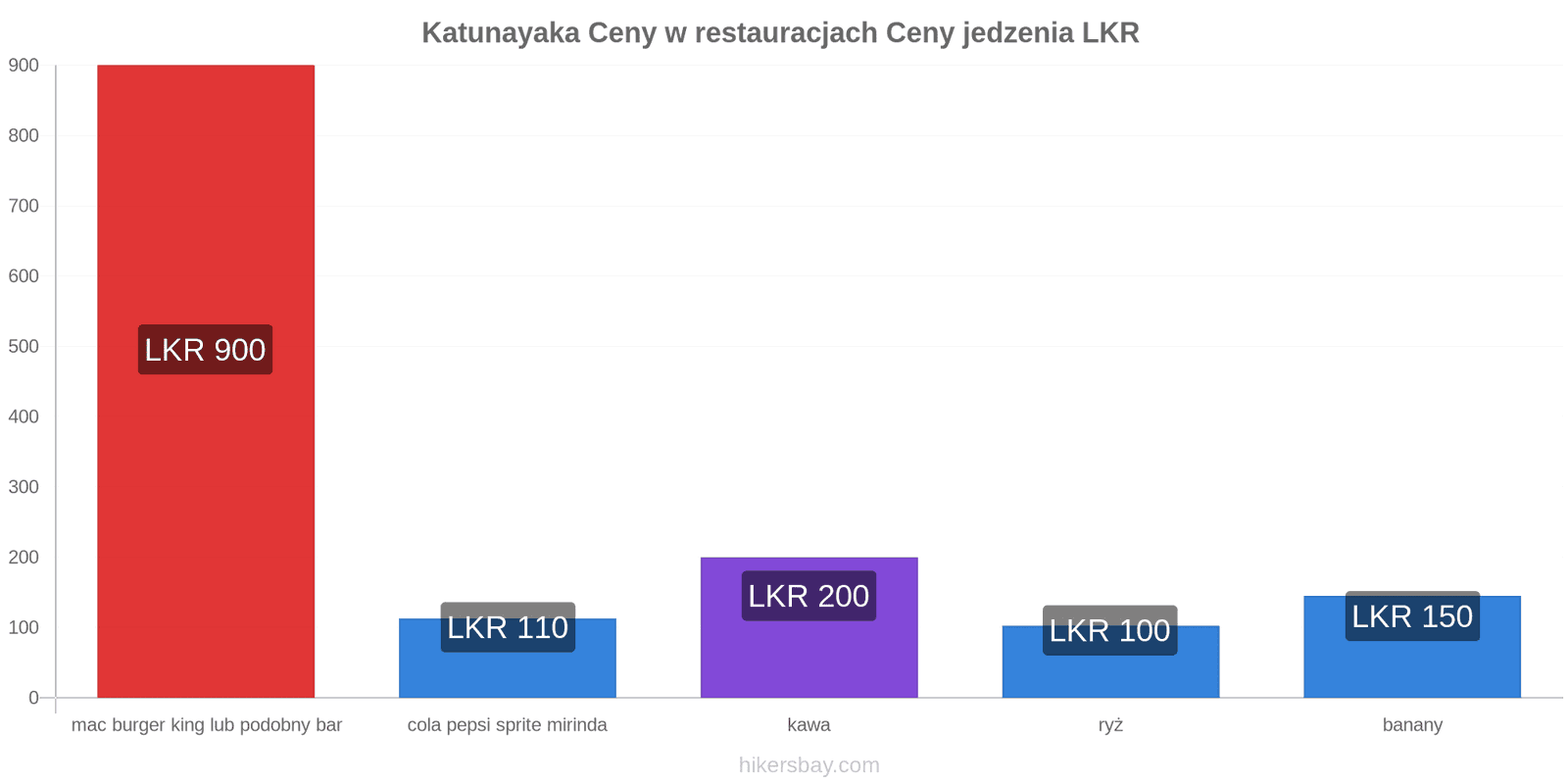 Katunayaka zmiany cen hikersbay.com