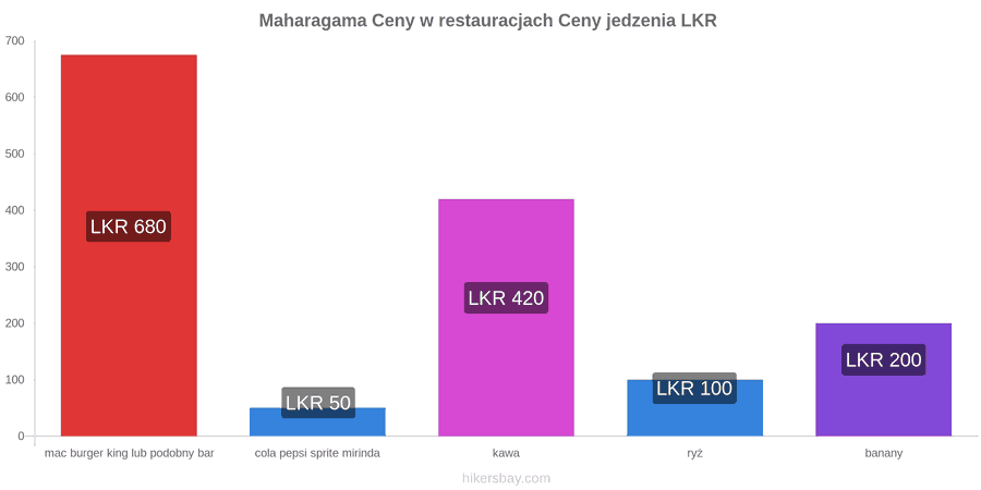 Maharagama zmiany cen hikersbay.com