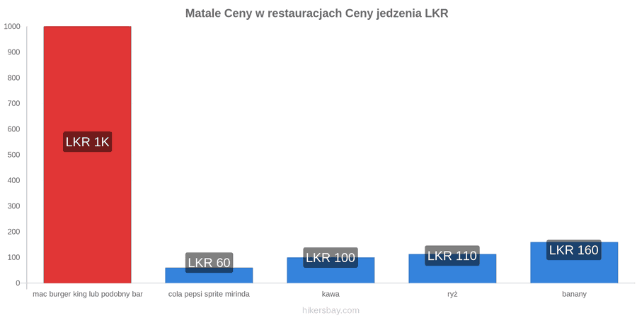 Matale zmiany cen hikersbay.com