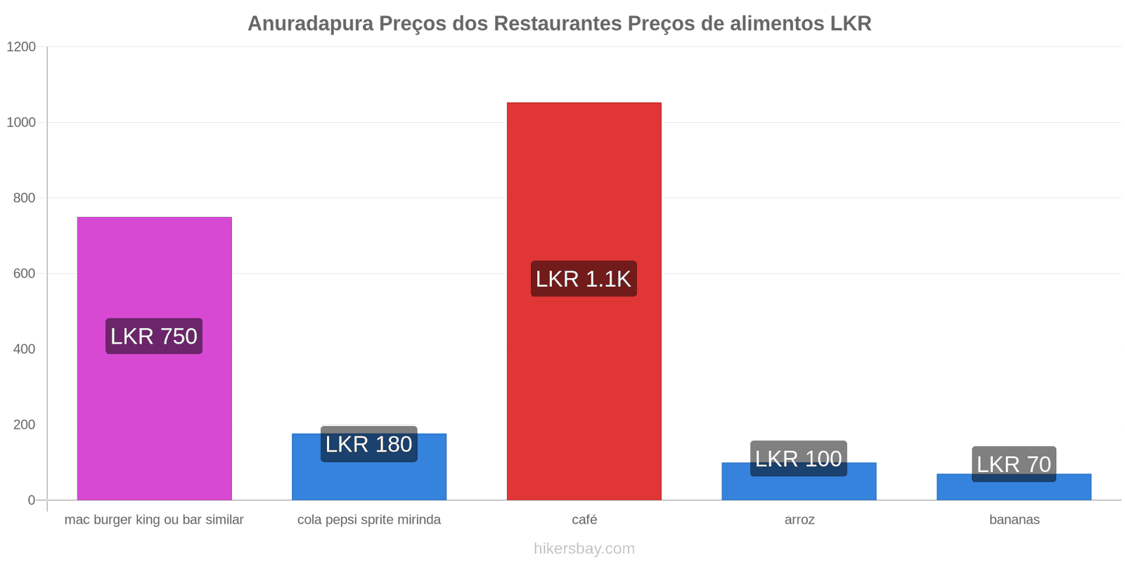 Anuradapura mudanças de preços hikersbay.com