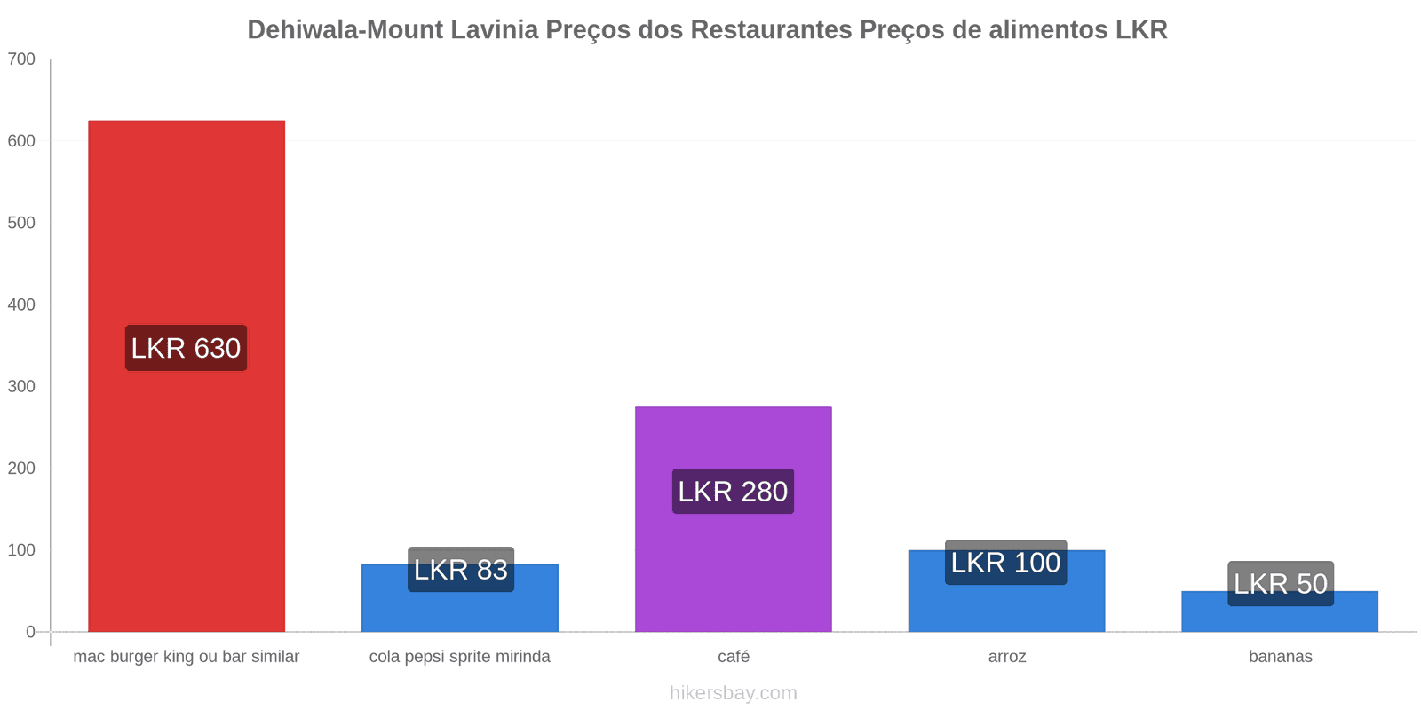 Dehiwala-Mount Lavinia mudanças de preços hikersbay.com