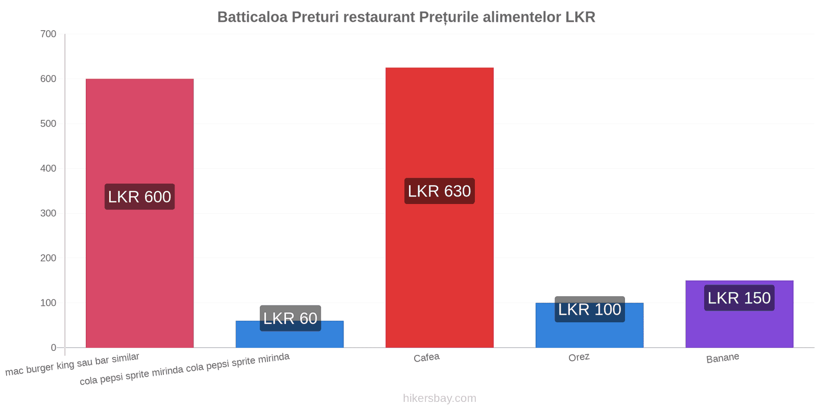 Batticaloa schimbări de prețuri hikersbay.com